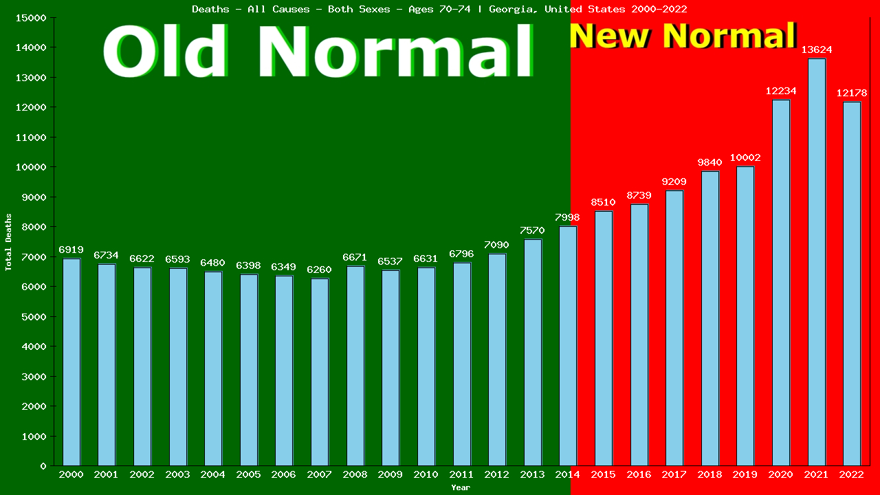 Graph showing Deaths - All Causes - Elderly Men And Women - Aged 70-74 | Georgia, United-states